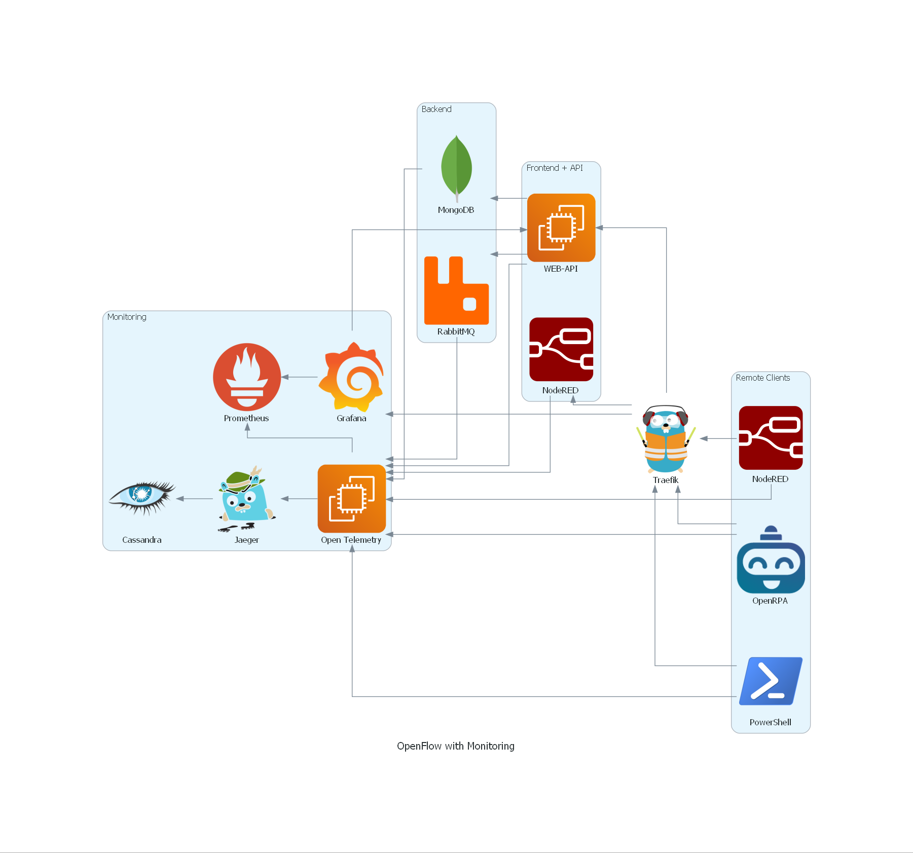 openflow with Monitoring